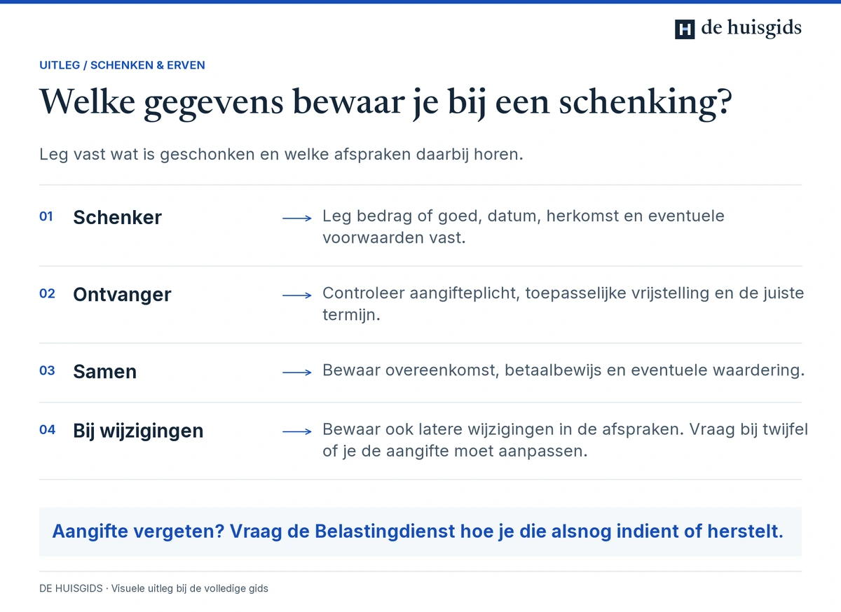 Gegevens die schenker en ontvanger bewaren over de schenking, afspraken, betaling en eventuele aangifte.