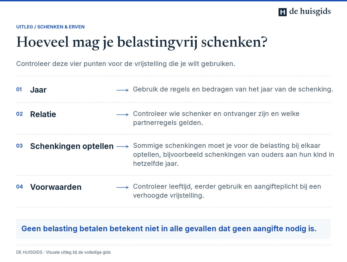 Een schenkingsvrijstelling beoordelen op jaar, relatie, op te tellen schenkingen en bijzondere voorwaarden.