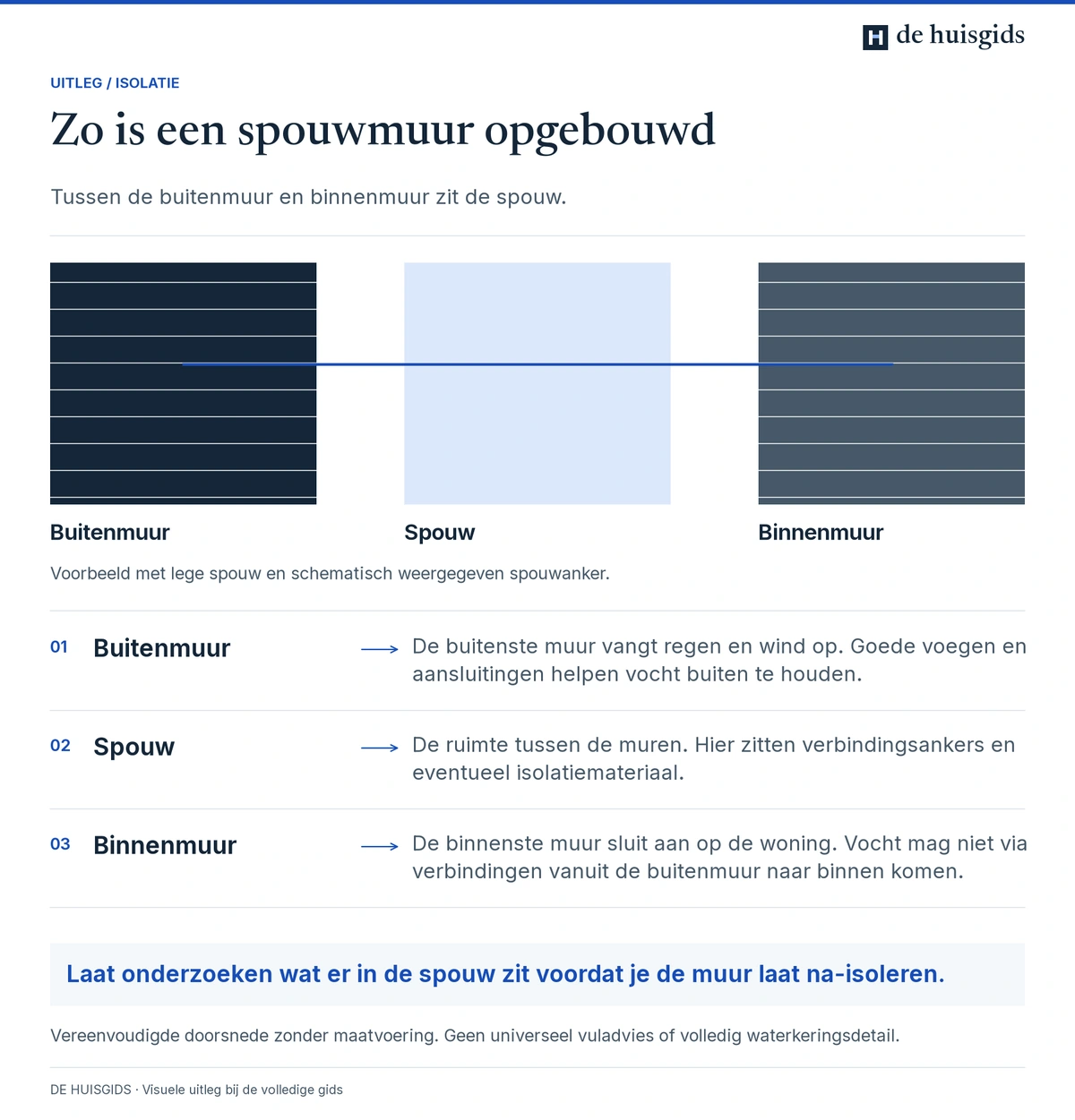 Doorsnede van een buitenmuur, spouw en binnenmuur met een schematisch spouwanker.