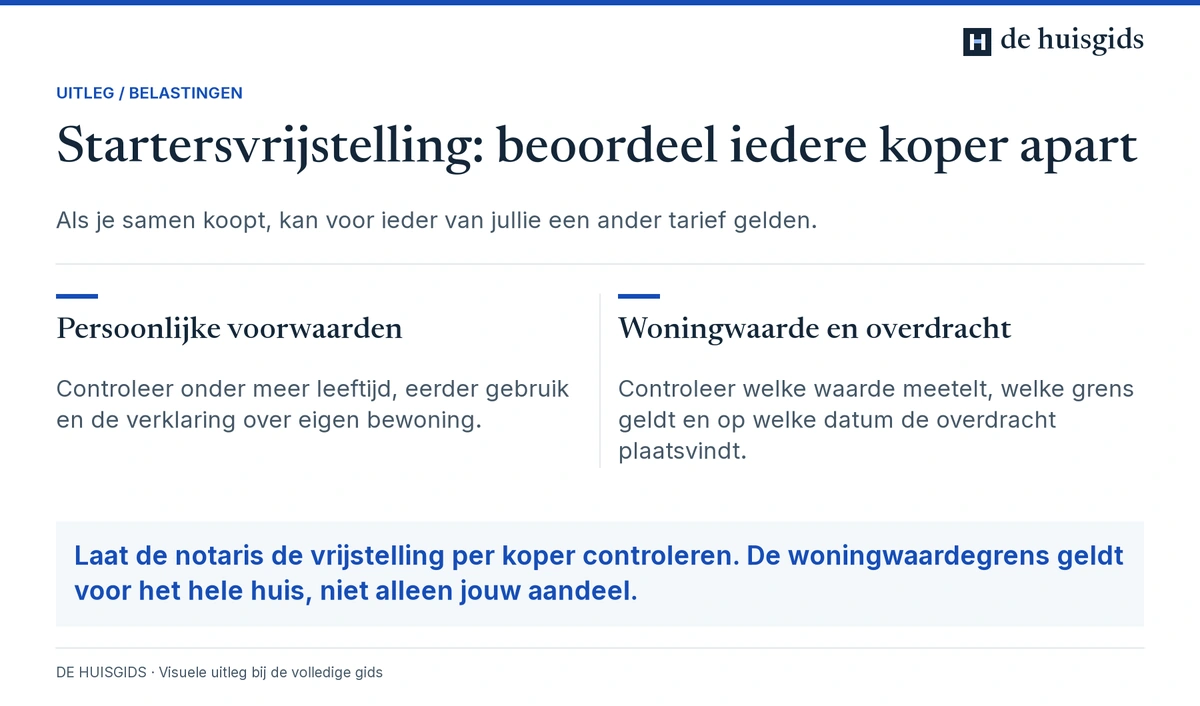 De persoonlijke voorwaarden en woningvoorwaarden voor de startersvrijstelling per koper beoordelen.