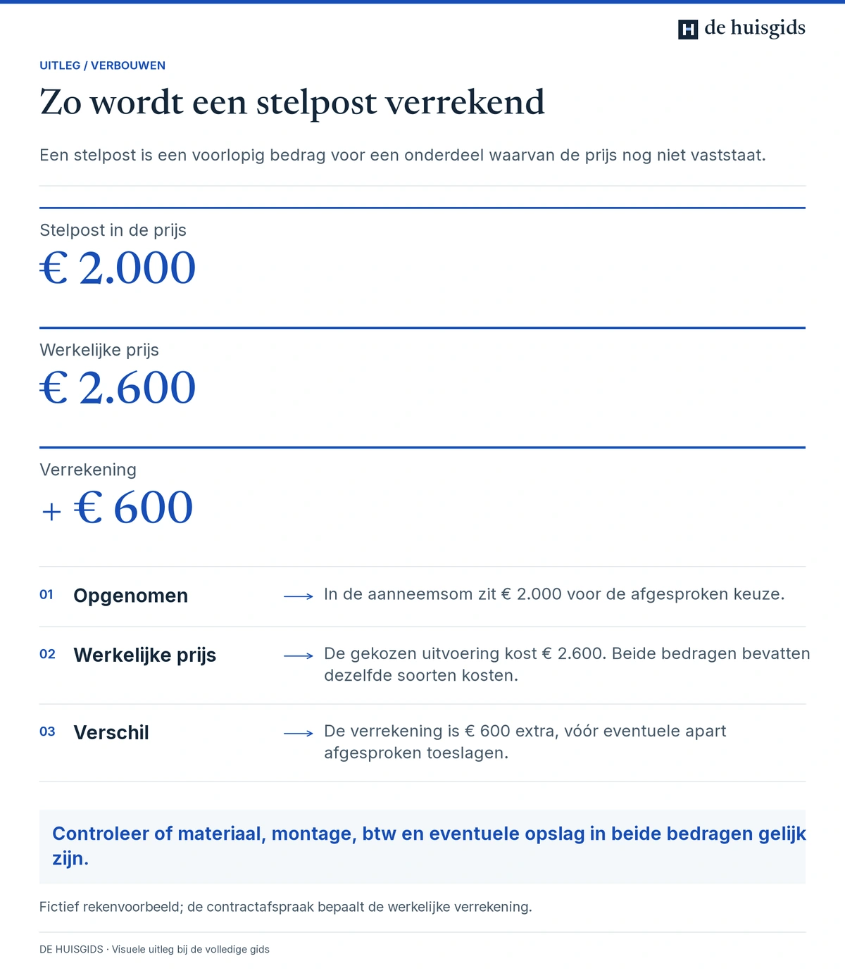 Voorbeeld: een stelpost van € 2.000 en werkelijke kosten van € 2.600 geven een verschil van € 600.