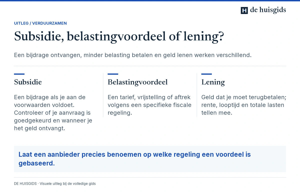 Verschil tussen subsidie ontvangen, belastingvoordeel krijgen en geld lenen voor verduurzaming.