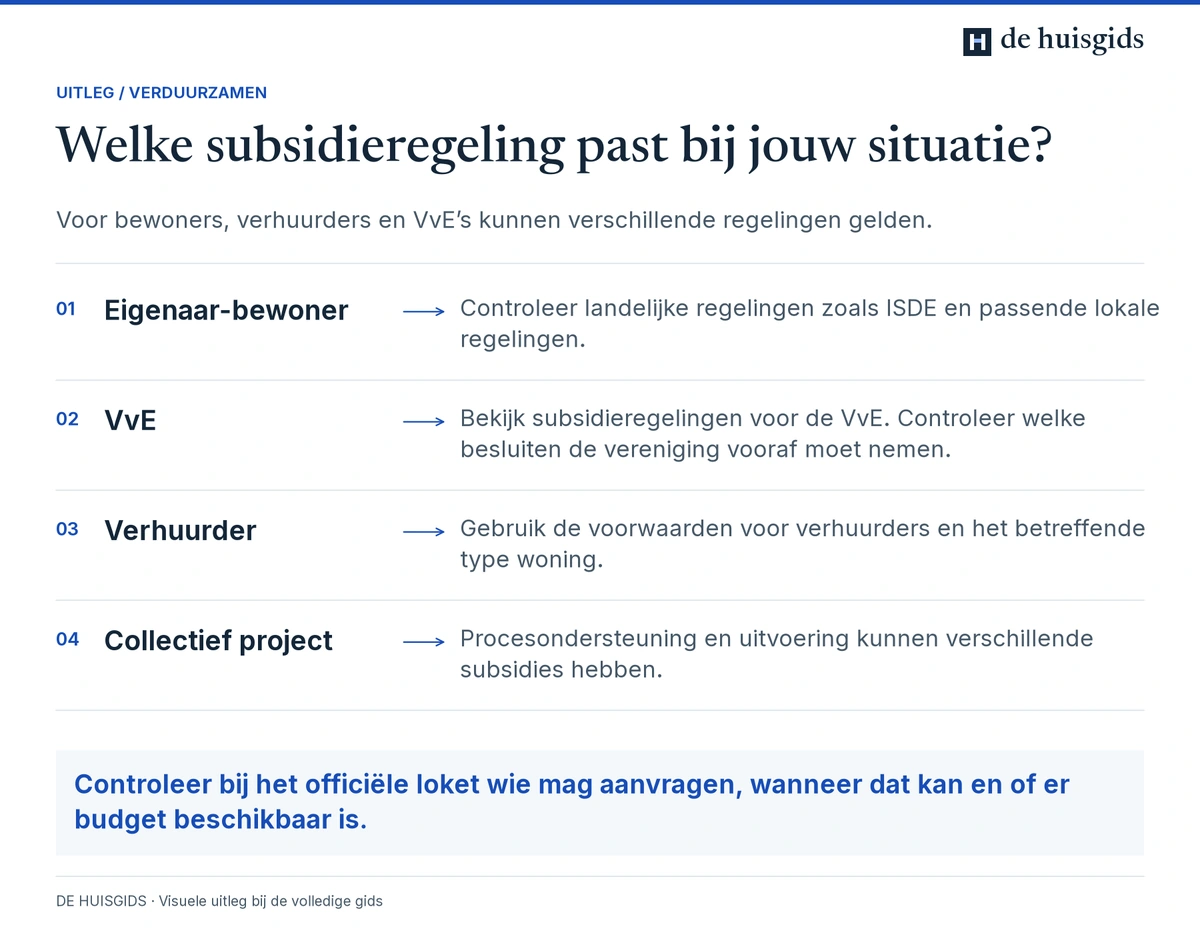 Het subsidieloket kiezen dat past bij een eigenaar-bewoner, VvE, verhuurder of gezamenlijk project.