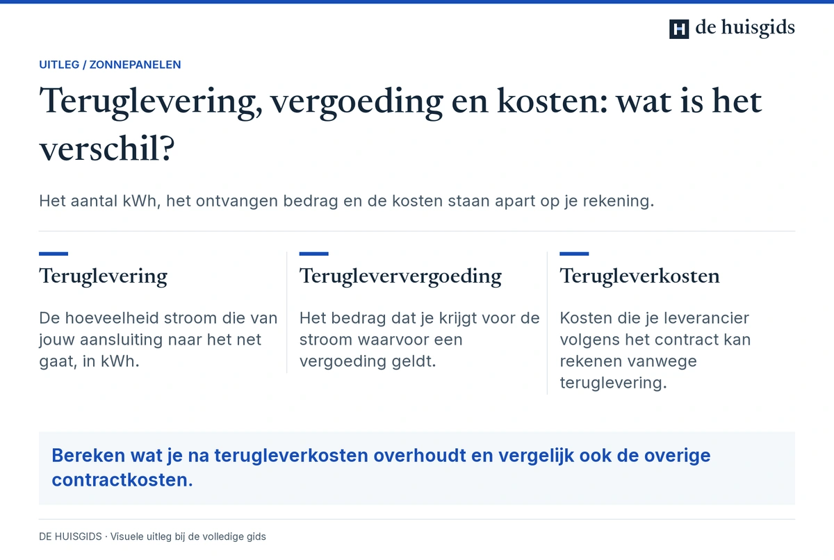 Verschil tussen stroom terugleveren, de vergoeding daarvoor en terugleverkosten van de energieleverancier.
