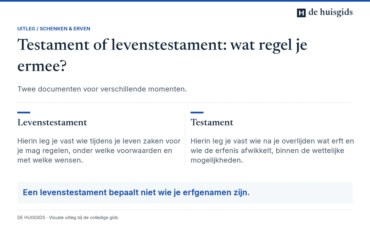 Een levenstestament regelt vertegenwoordiging tijdens je leven; een testament regelt de erfenis na je overlijden.