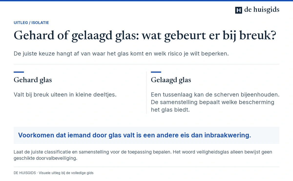 Gehard glas breekt in kleine korrels; bij gelaagd glas houdt een tussenlaag de glasscherven bij elkaar.