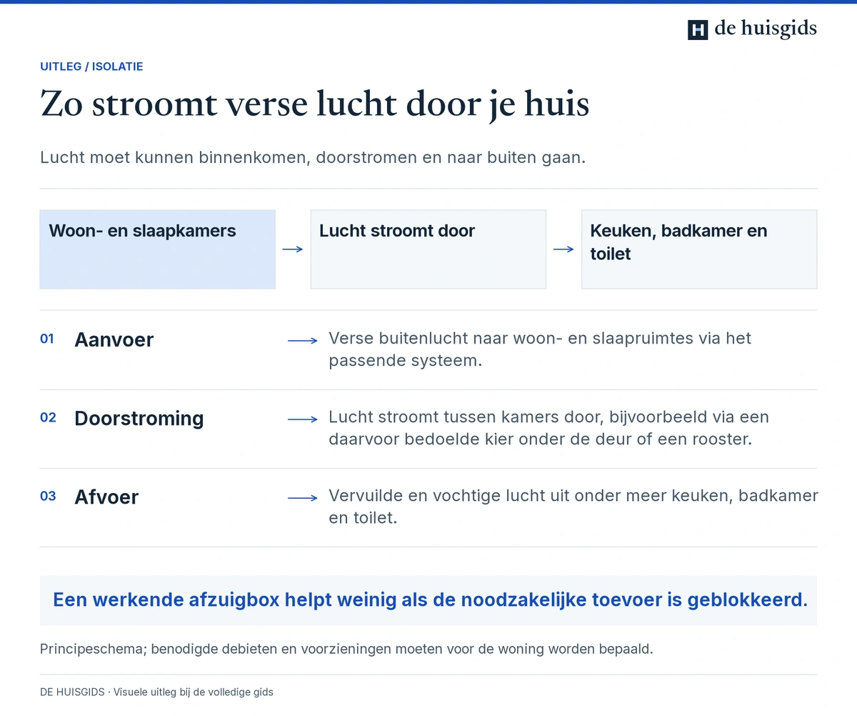 Verse lucht gaat via woon- en slaapkamers naar afzuigpunten in keuken, badkamer en toilet.