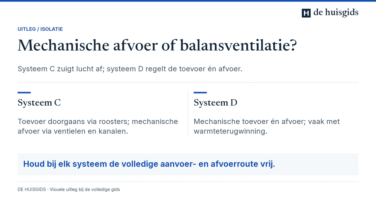 Systeem C zuigt lucht mechanisch af; systeem D regelt zowel toevoer als afvoer mechanisch.