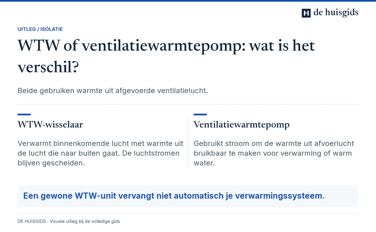 Verschil tussen warmte uitwisselen bij balansventilatie en warmte benutten met een ventilatiewarmtepomp.
