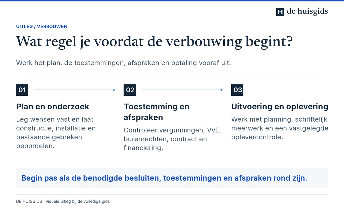 Vóór verbouwen: plan en onderzoek afronden, toestemming en afspraken regelen en uitvoering voorbereiden.