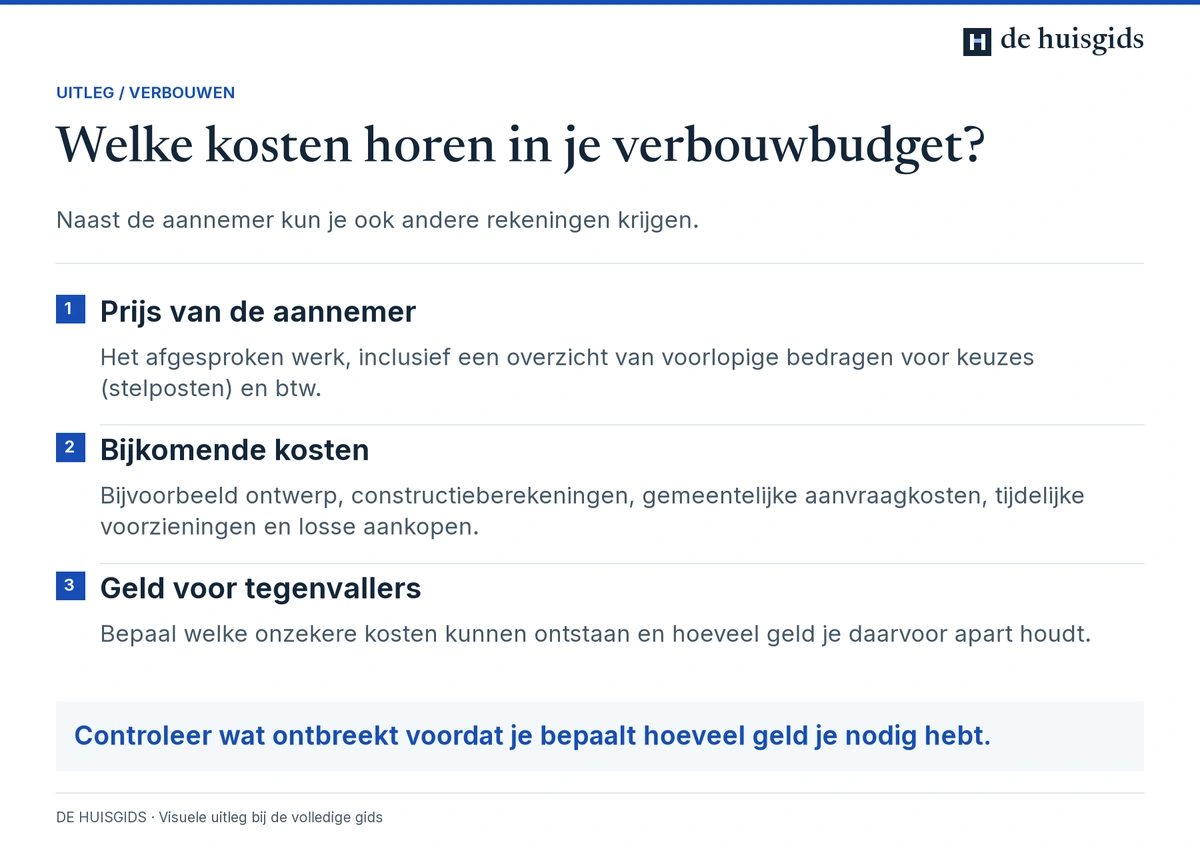 Een verbouwbudget bevat de aanneemsom, bijkomende kosten en een reserve voor tegenvallers.