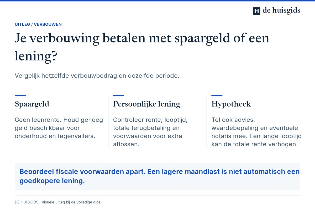 Kosten en voorwaarden vergelijken van spaargeld, een persoonlijke lening en een hypotheek voor een verbouwing.