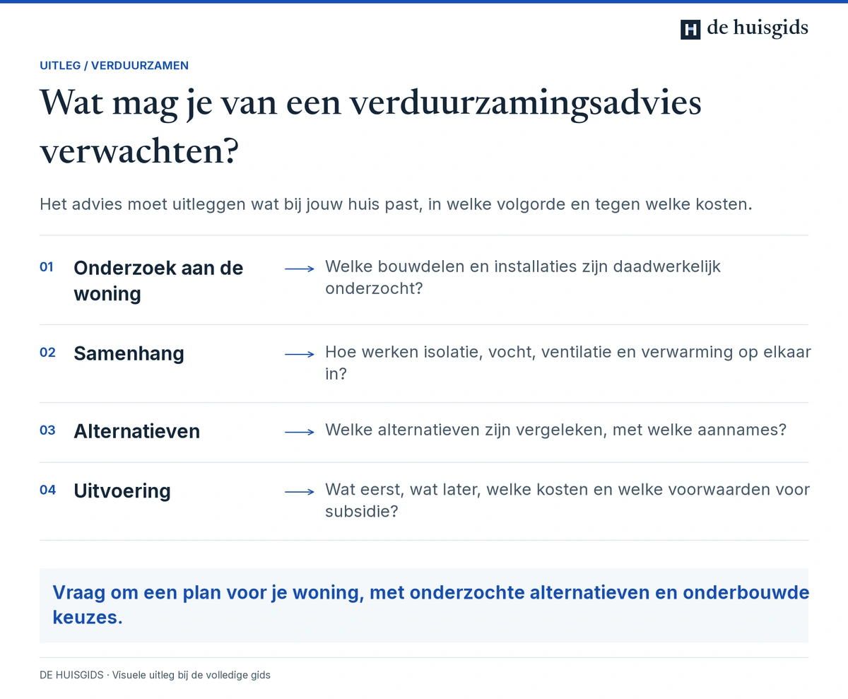 Goed verduurzamingsadvies beschrijft de woning, samenhang van maatregelen, alternatieven en uitvoering.