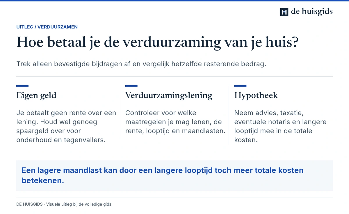 Verduurzaming betalen met eigen geld, een specifieke lening of een hypotheek.