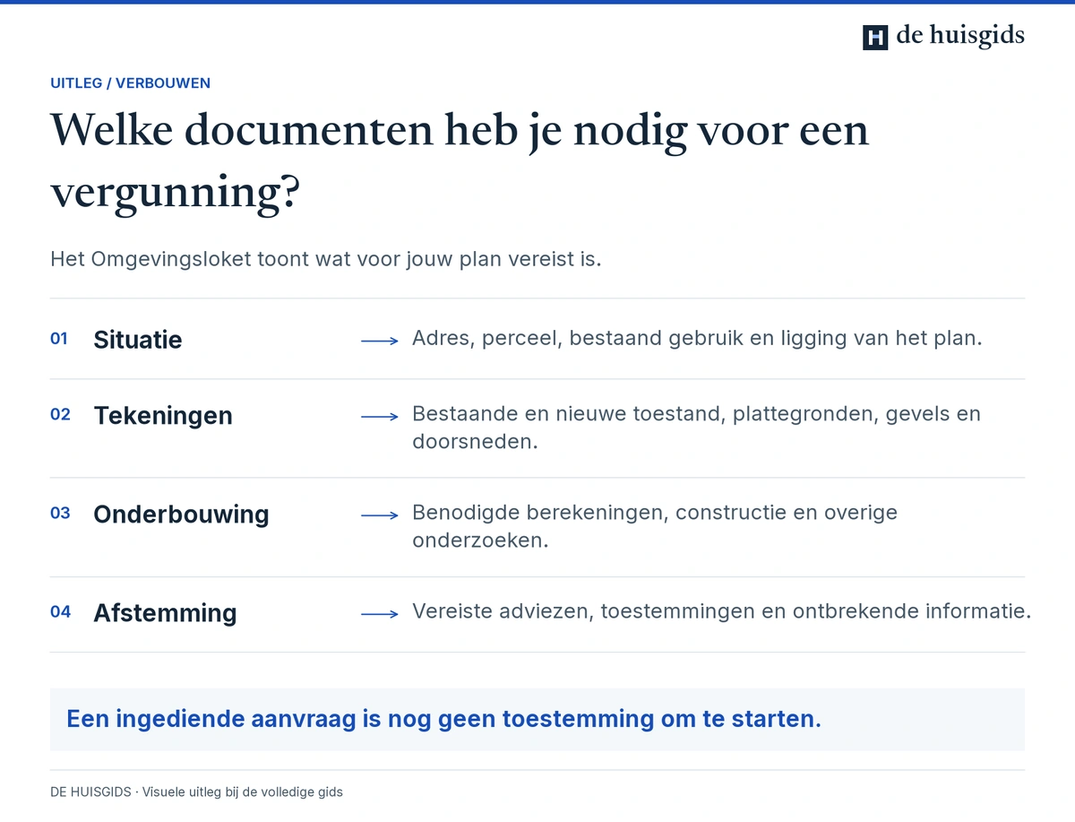 Documenten voor een vergunningaanvraag over locatie, tekeningen, onderbouwing en afstemming van het plan.