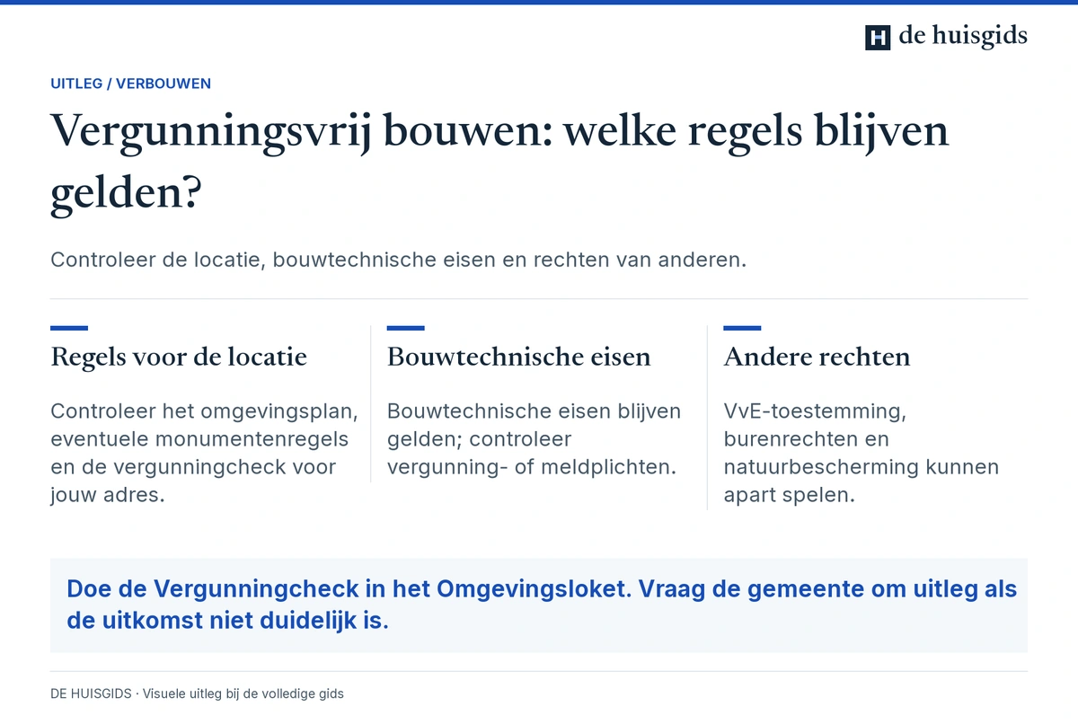 Ook zonder vergunningplicht moet je bouwregels, regels voor de locatie en rechten van anderen controleren.