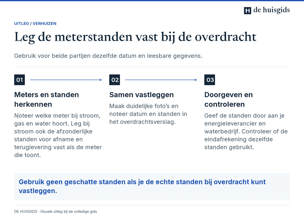 Bij de overdracht meters herkennen, standen samen fotograferen en doorgeven aan energie- en waterbedrijf.