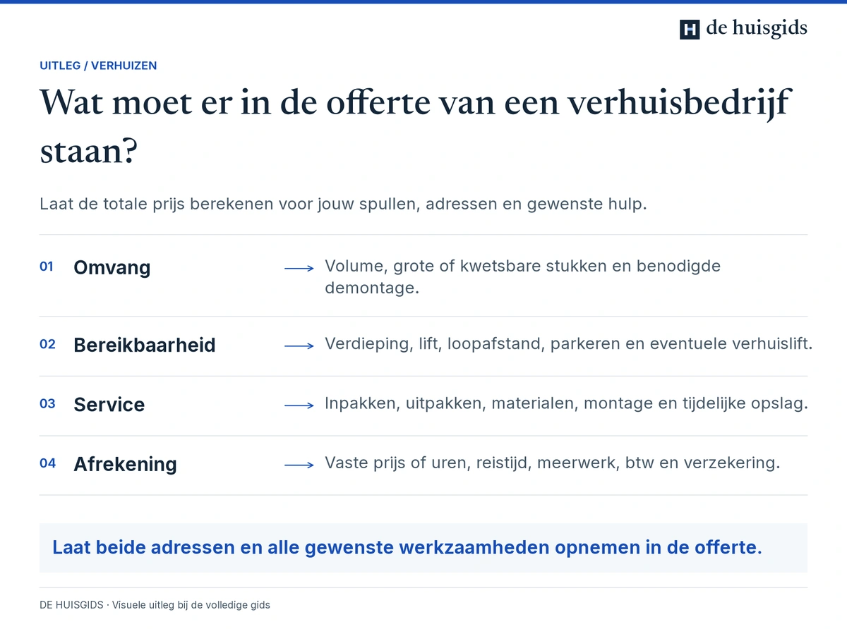 Een verhuisofferte specificeren op spullen, bereikbaarheid, gewenste hulp en totale kosten.
