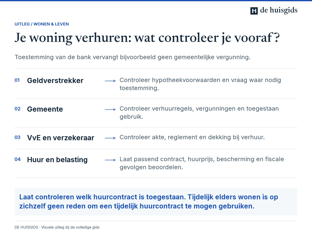 Vóór verhuur hypotheekvoorwaarden, gemeentelijke regels, VvE, verzekering en huurcontract controleren.