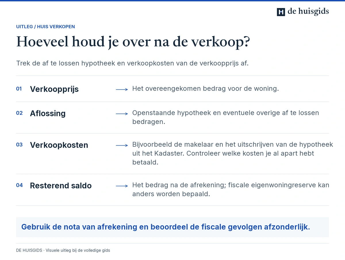 Van de verkoopprijs gaan de af te lossen hypotheek en verkoopkosten af om het resterende bedrag te berekenen.