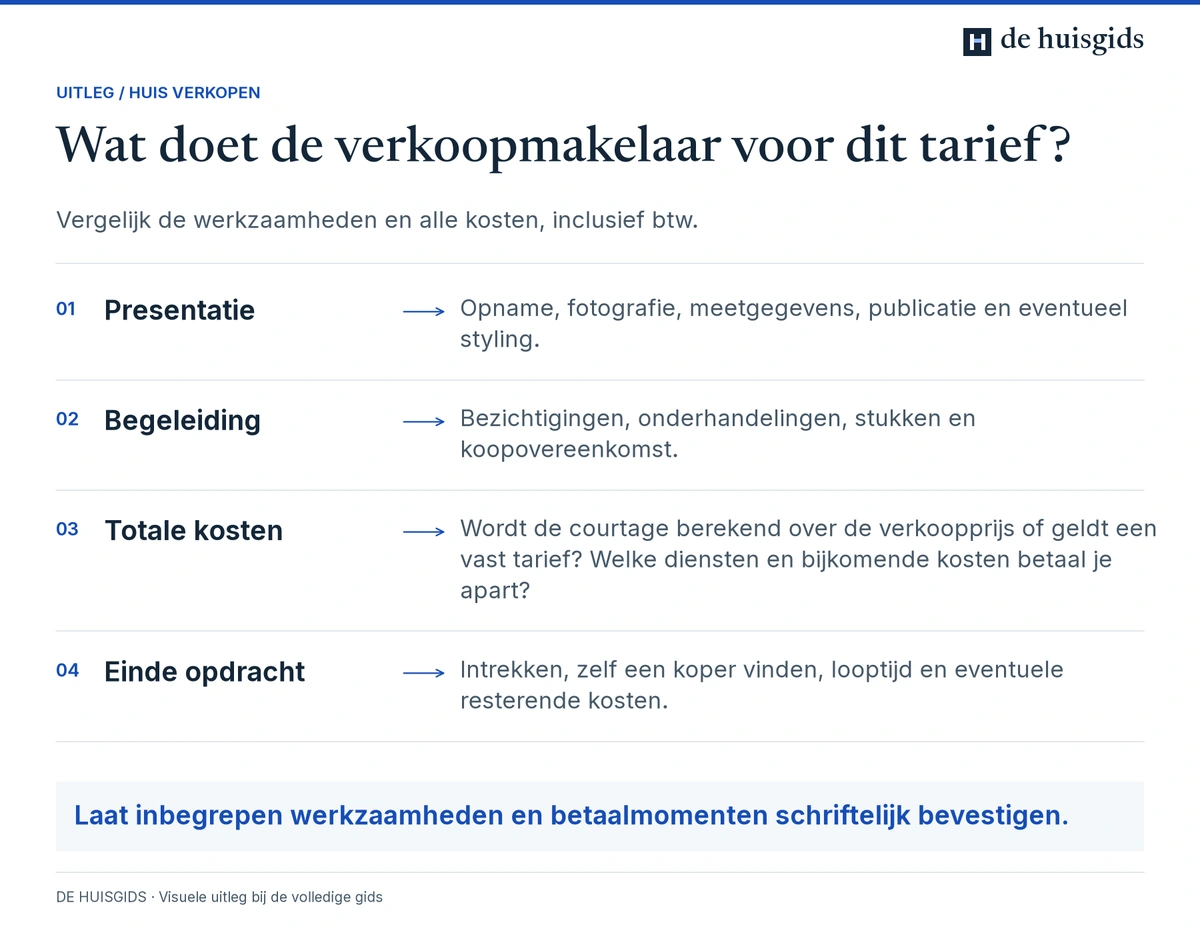 Een verkoopmakelaarsofferte vergelijken op presentatie, begeleiding, totale kosten en beëindiging van de opdracht.
