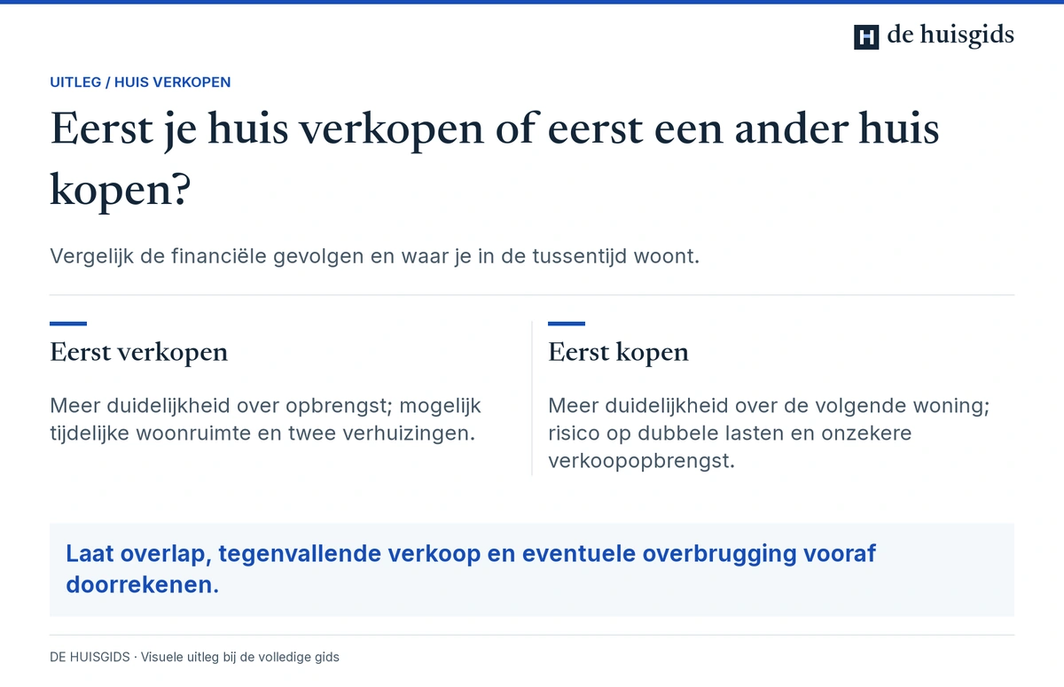 Financiële en praktische gevolgen van eerst verkopen of eerst een andere woning kopen.
