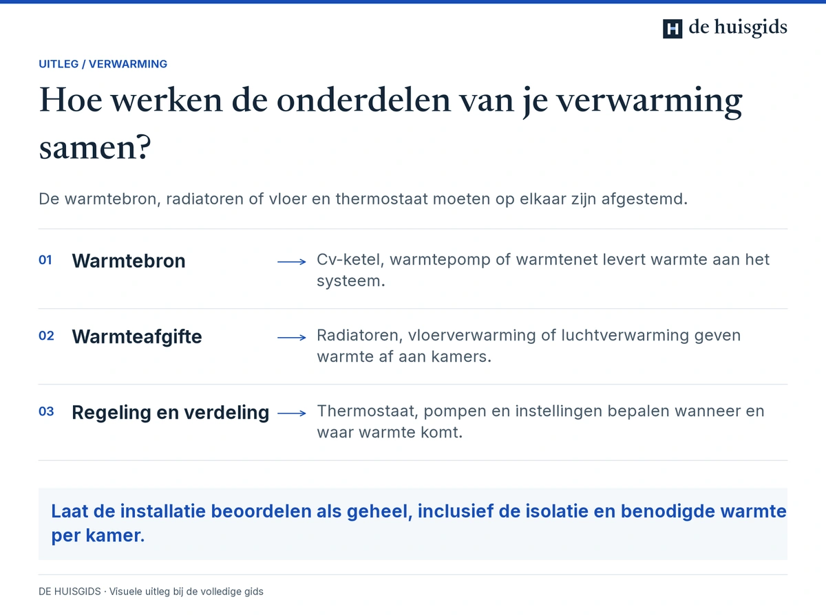 Samenwerking tussen de warmtebron, radiatoren of vloerverwarming en de regeling van de verwarming.