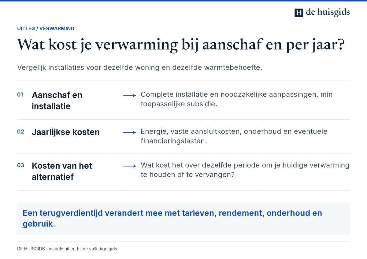 Vergelijking van aanschafkosten en jaarlijkse gebruikskosten voor verwarmingssystemen.