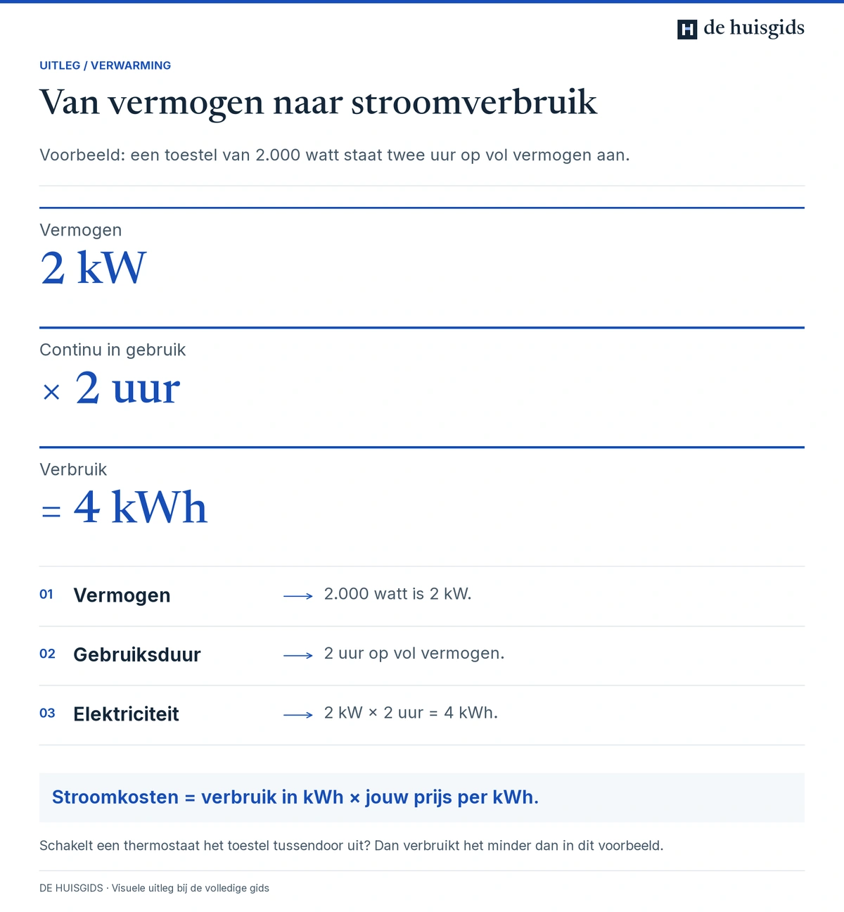 Een elektrische kachel van 2.000 watt gebruikt bij twee uur continu vol vermogen 4 kWh. Vermenigvuldig dit met het eigen stroomtarief.