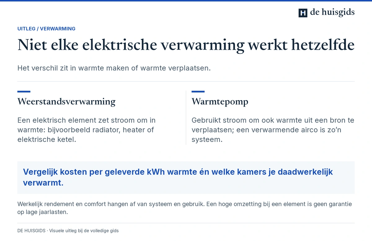 Elektrische weerstandsverwarming zet stroom om in warmte; een warmtepomp verplaatst ook warmte uit een bron.