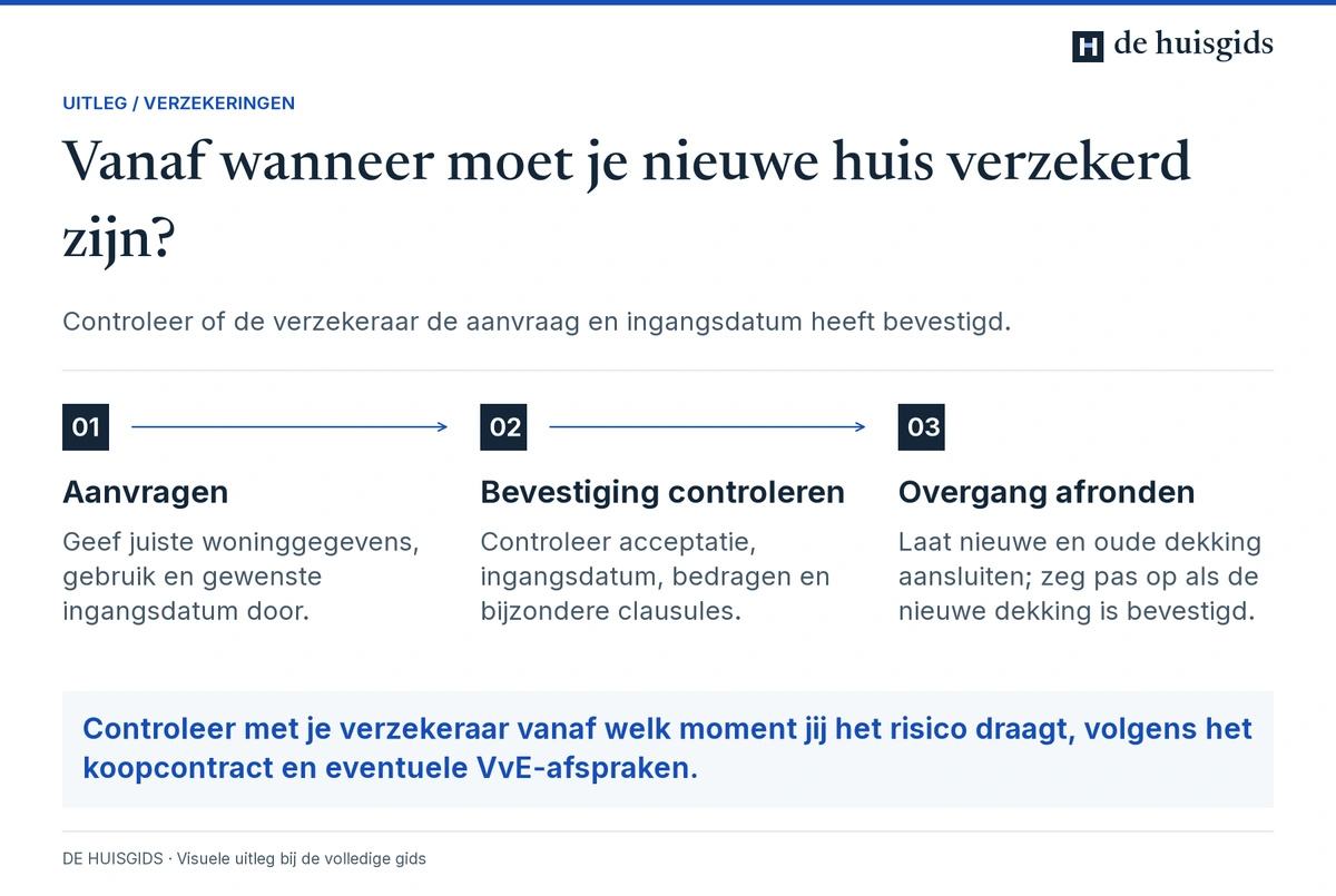 Verzekering aanvragen, bevestigde ingangsdatum controleren en de overgang rond de woningoverdracht regelen.