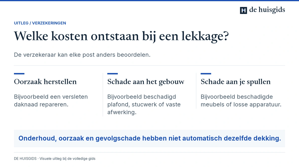 Bij lekkage afzonderlijk kijken naar herstel van de oorzaak, schade aan het gebouw en schade aan spullen.