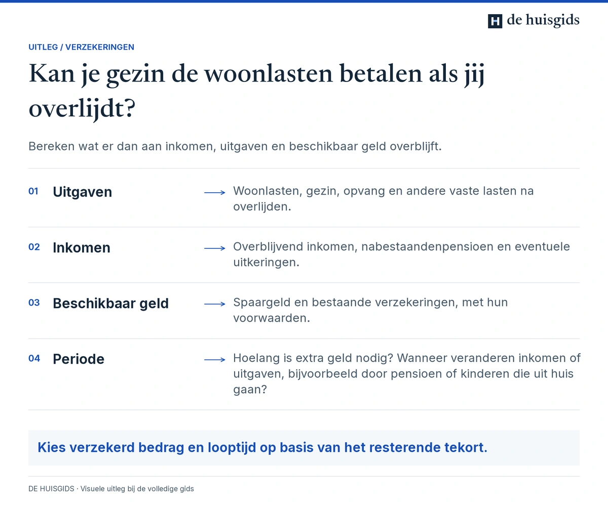 Financiële behoefte van nabestaanden berekenen uit uitgaven, inkomen, beschikbaar geld en de benodigde periode.