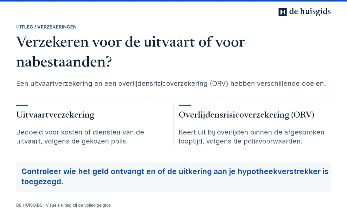Verschil tussen een uitvaartverzekering en een overlijdensrisicoverzekering.