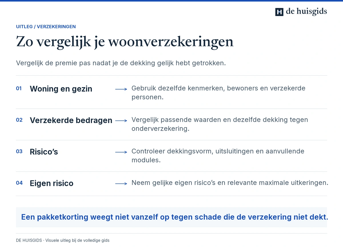 Woonverzekeringen vergelijken met dezelfde woninggegevens, bedragen, risico’s en hetzelfde eigen risico.