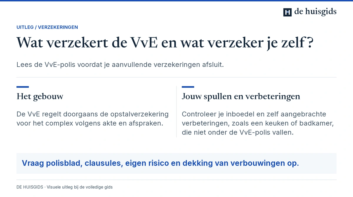 Verschil tussen de gezamenlijke opstalverzekering van de VvE en verzekeringen voor je eigen spullen en belangen.