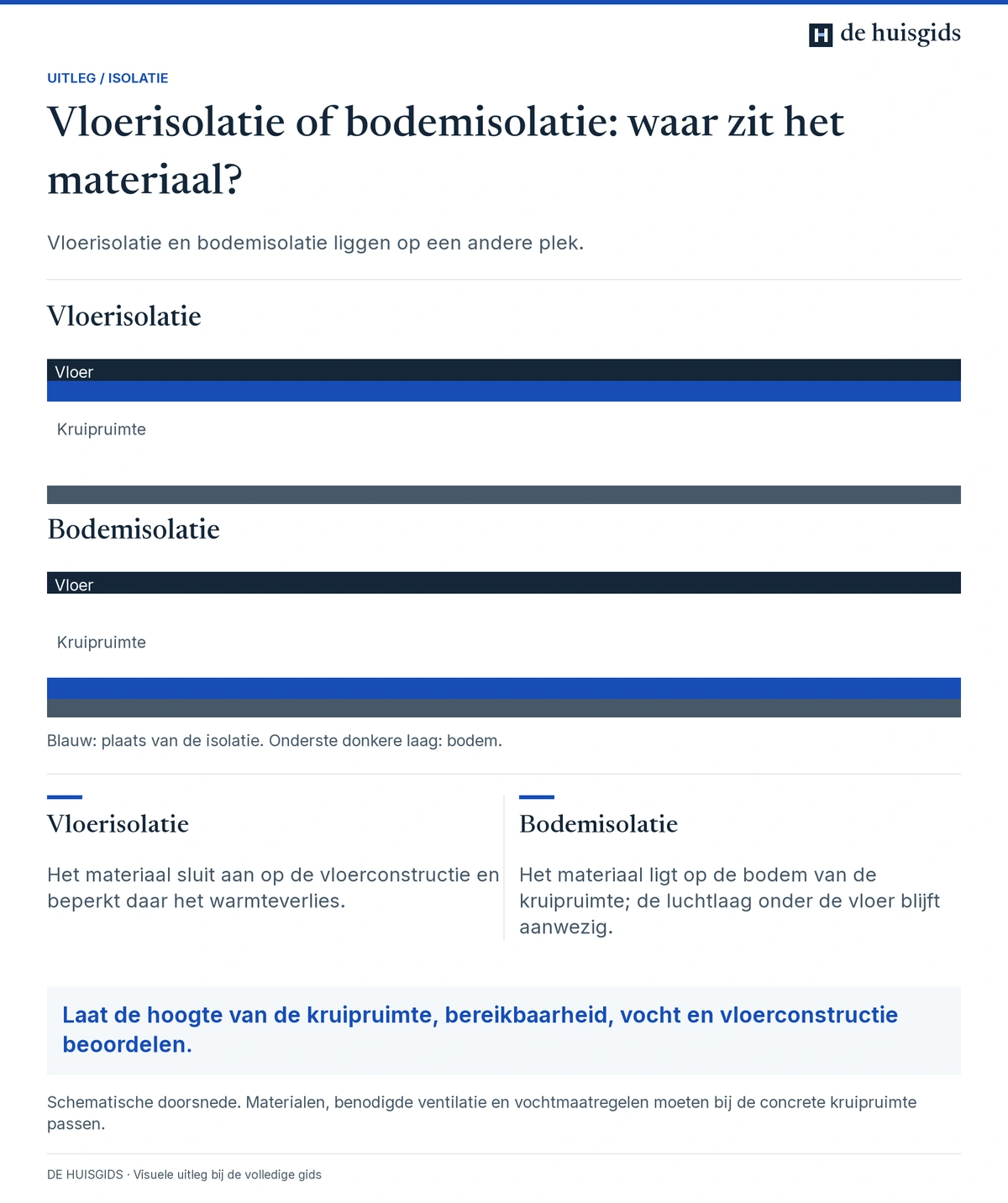 Twee doorsneden: vloerisolatie direct onder de vloer en bodemisolatie op de bodem van de kruipruimte.