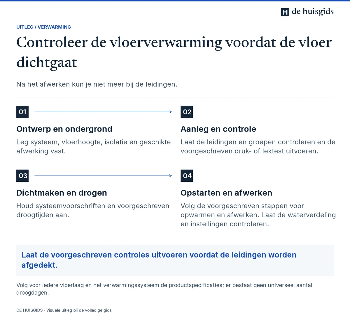 Controles bij ontwerp, aanleg, drogen en opstarten van vloerverwarming vóór de vloer wordt afgewerkt.