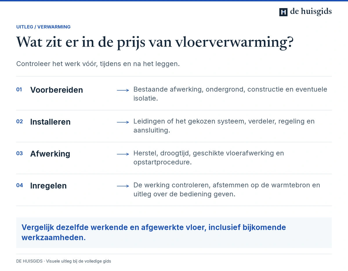 Kostenposten voor vloerverwarming: voorbereiding, verwarmingssysteem, vloerafwerking en inregelen.
