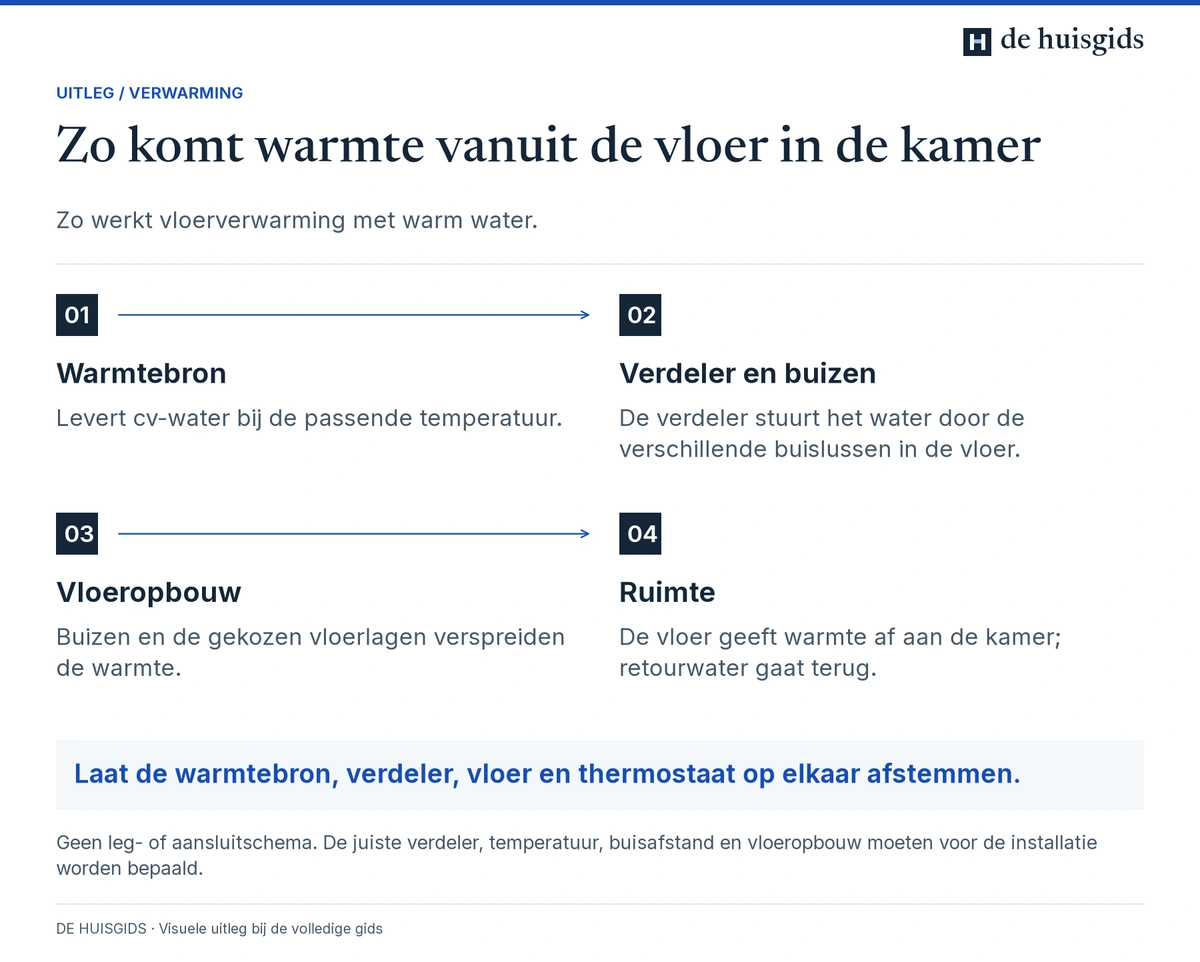 Warmte gaat via de bron, verdeler en vloerverwarmingsbuizen door de vloer naar de kamer.