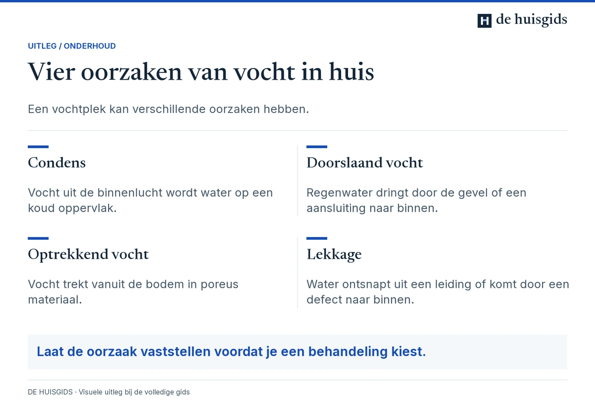 Vier mogelijke oorzaken van vocht: condensatie, doorslaand vocht, opstijgend vocht en lekkage.