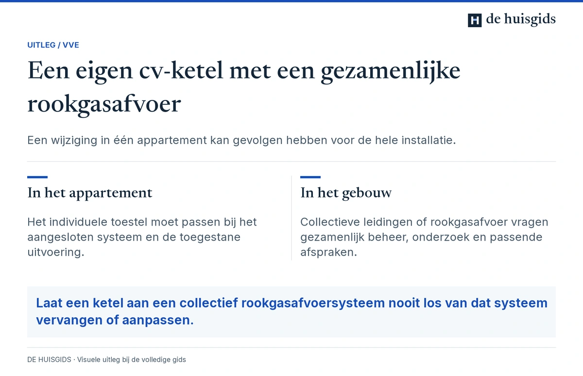 Een eigen cv-ketel in een appartement kan verbonden zijn met een gezamenlijke rookgasafvoer.