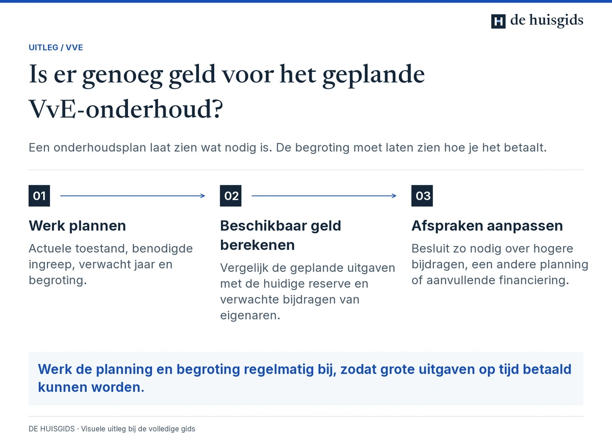 Gepland VvE-onderhoud vergelijken met reserves en bijdragen, en zo nodig de begroting aanpassen.