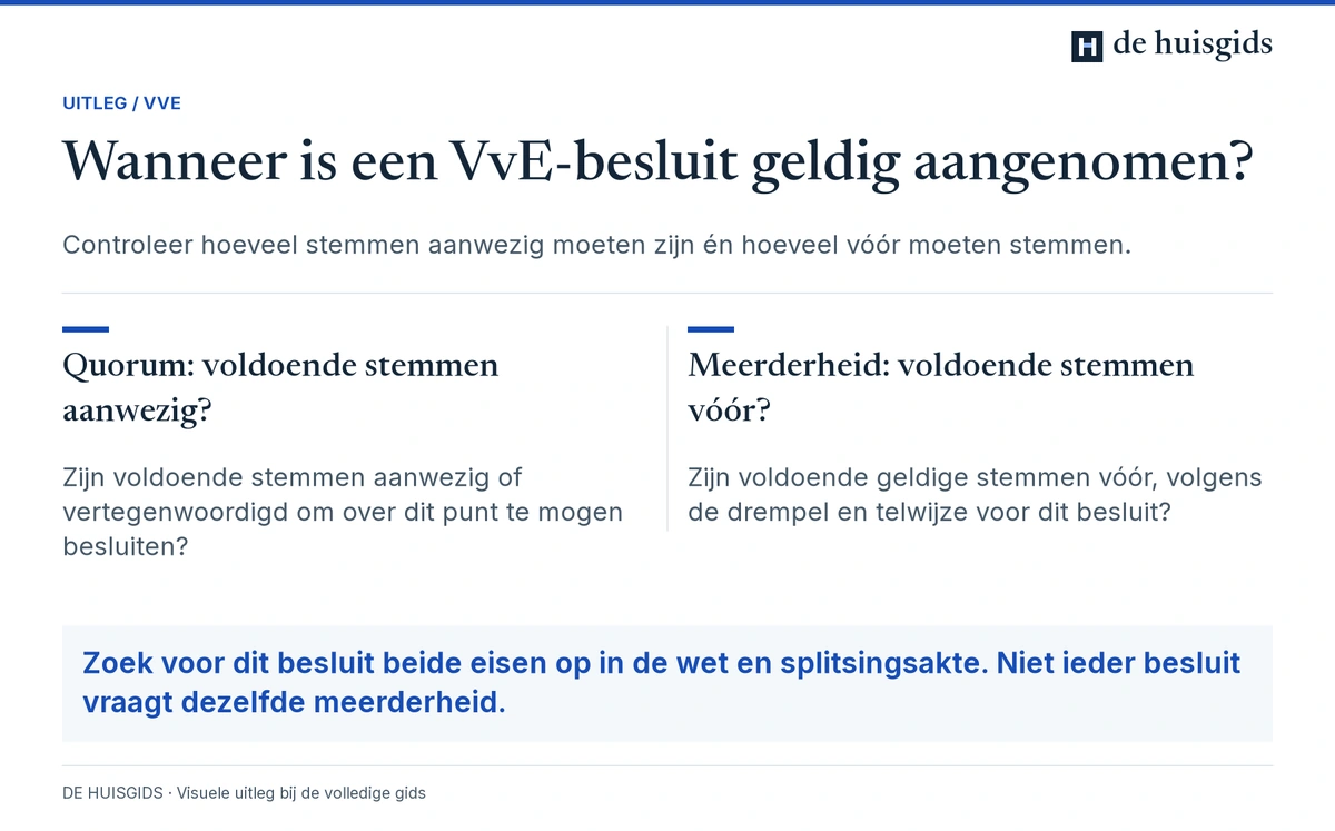 Bij een VvE-besluit tellen zowel het vereiste aantal aanwezige stemmen als de vereiste meerderheid vóór.