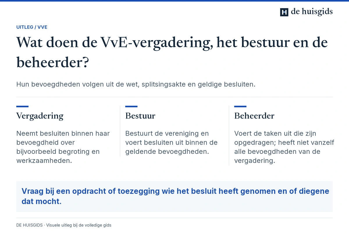 Taakverdeling tussen de VvE-vergadering, het bestuur en de beheerder.