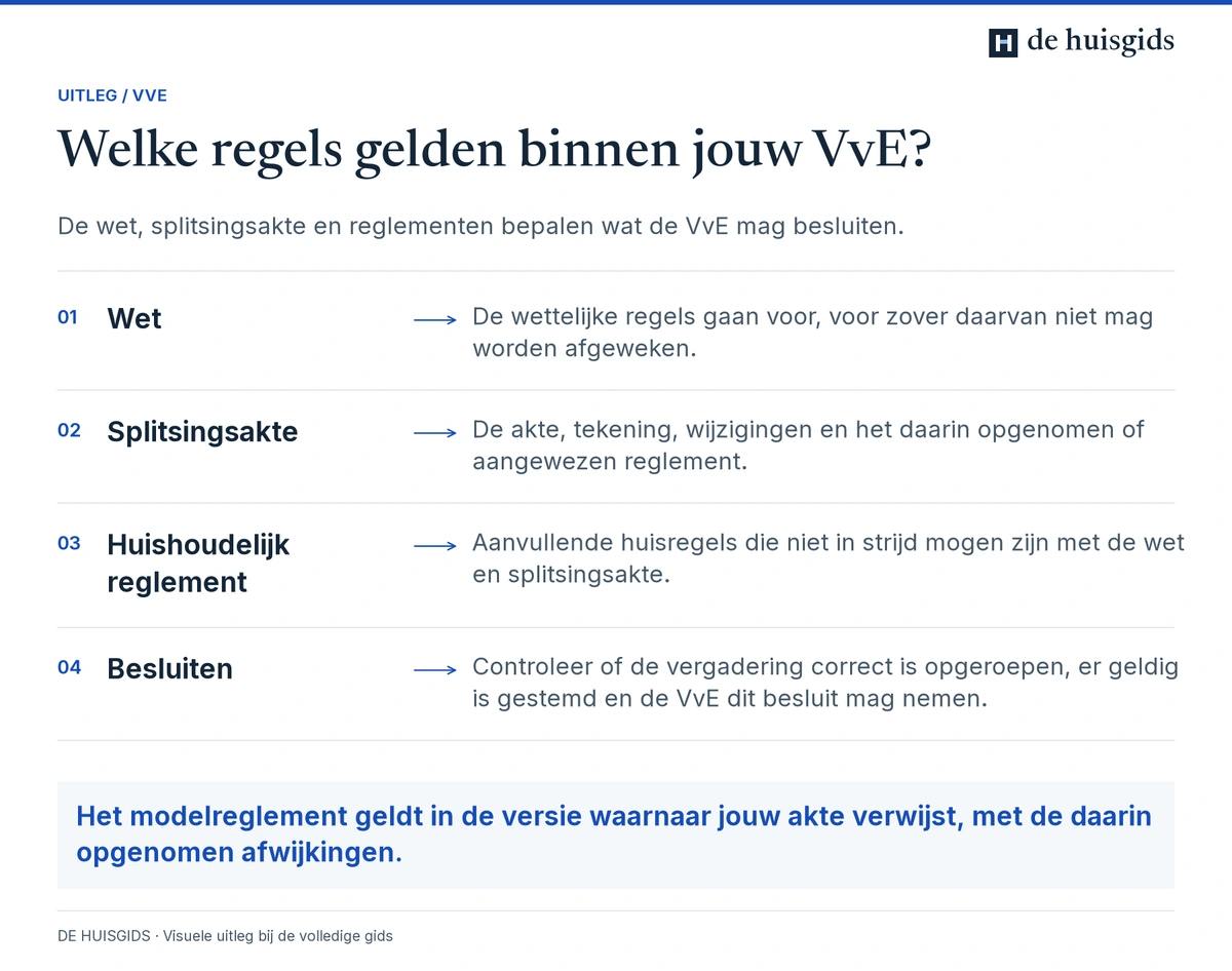 Samenhang tussen wettelijke regels, splitsingsakte, huishoudelijk reglement en besluiten van de VvE.