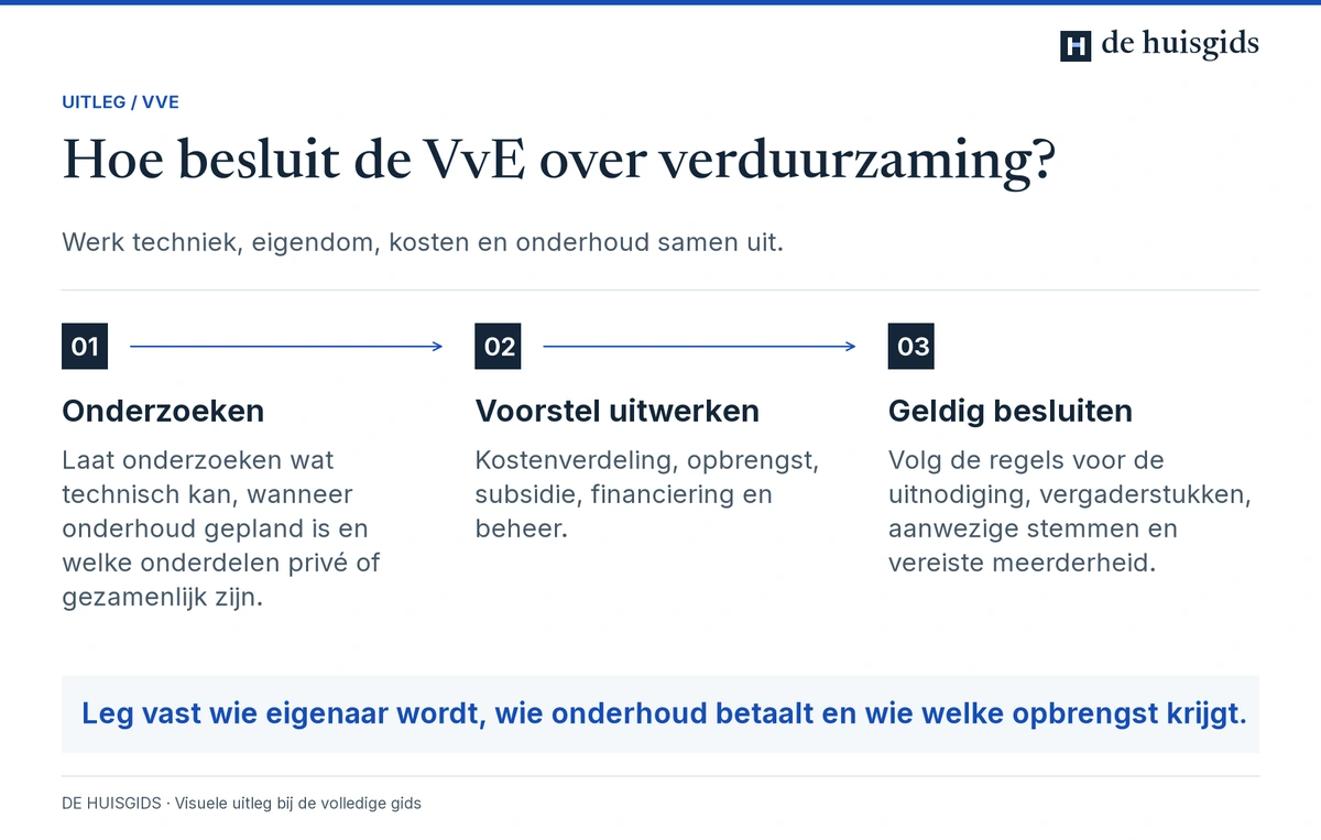 De VvE onderzoekt maatregelen, werkt een voorstel uit en volgt de regels voor een geldig besluit.