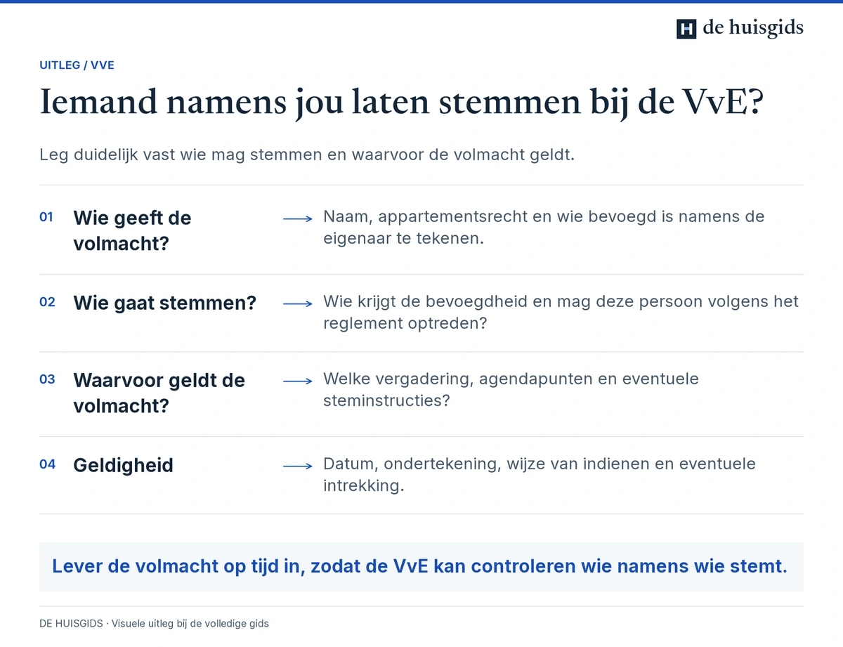 Een VvE-volmacht vermeldt wie toestemming geeft, wie stemt, waarvoor en hoelang de volmacht geldt.