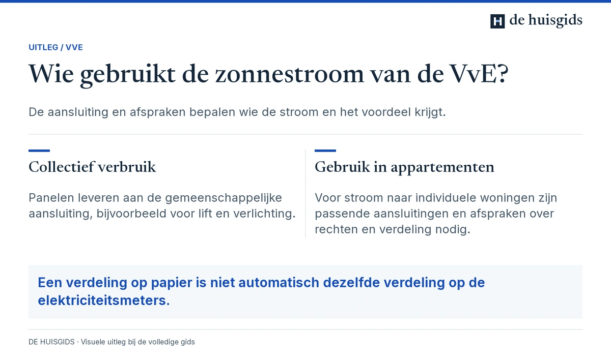 Verschil tussen zonnestroom voor gezamenlijke voorzieningen en stroom voor individuele appartementen.