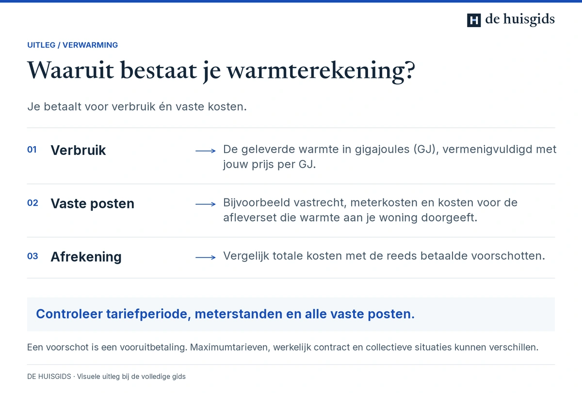 Opbouw van een warmterekening uit verbruik, vaste kosten en de jaarlijkse afrekening.